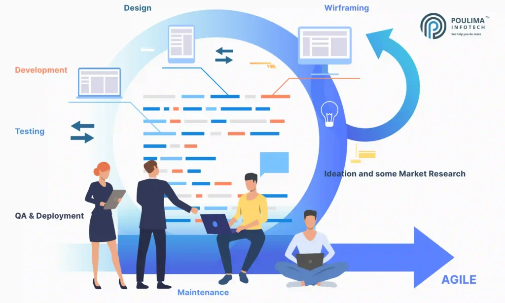 eCommerce App development with the help of Poulima Infotech